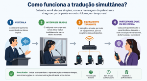 Como funciona a tradução simultânea